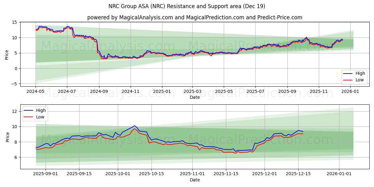  NRC Group ASA (NRC) Support and Resistance area (18 Dec) 