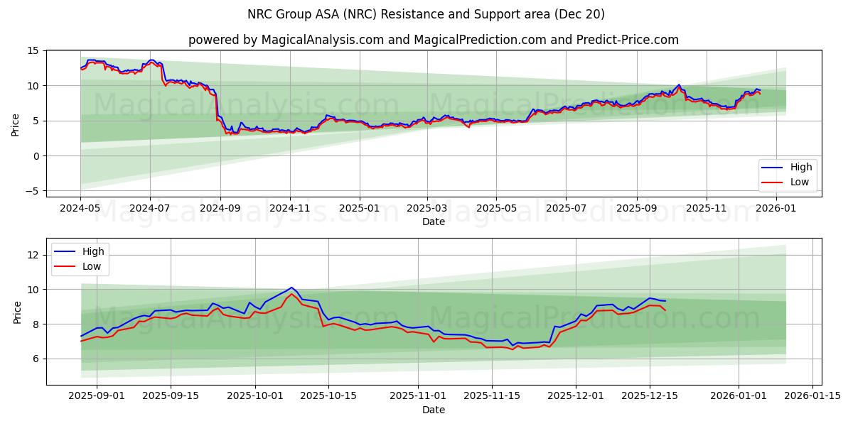  NRC Group ASA (NRC) Support and Resistance area (19 Dec) 