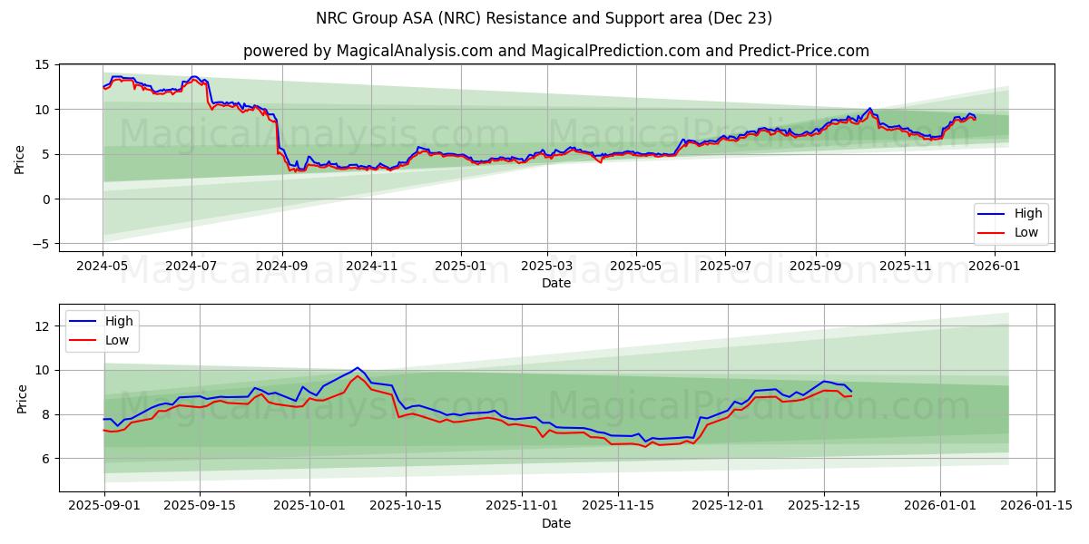  NRC Group ASA (NRC) Support and Resistance area (22 Dec) 