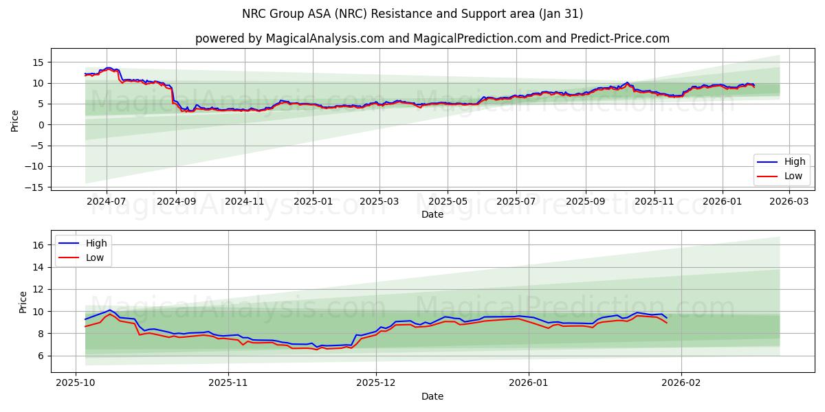  NRC Group ASA (NRC) Support and Resistance area (30 Jan) 