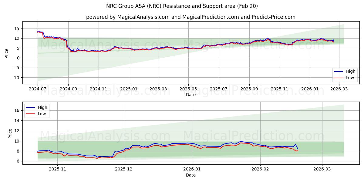  NRC Group ASA (NRC) Support and Resistance area (19 Feb) 