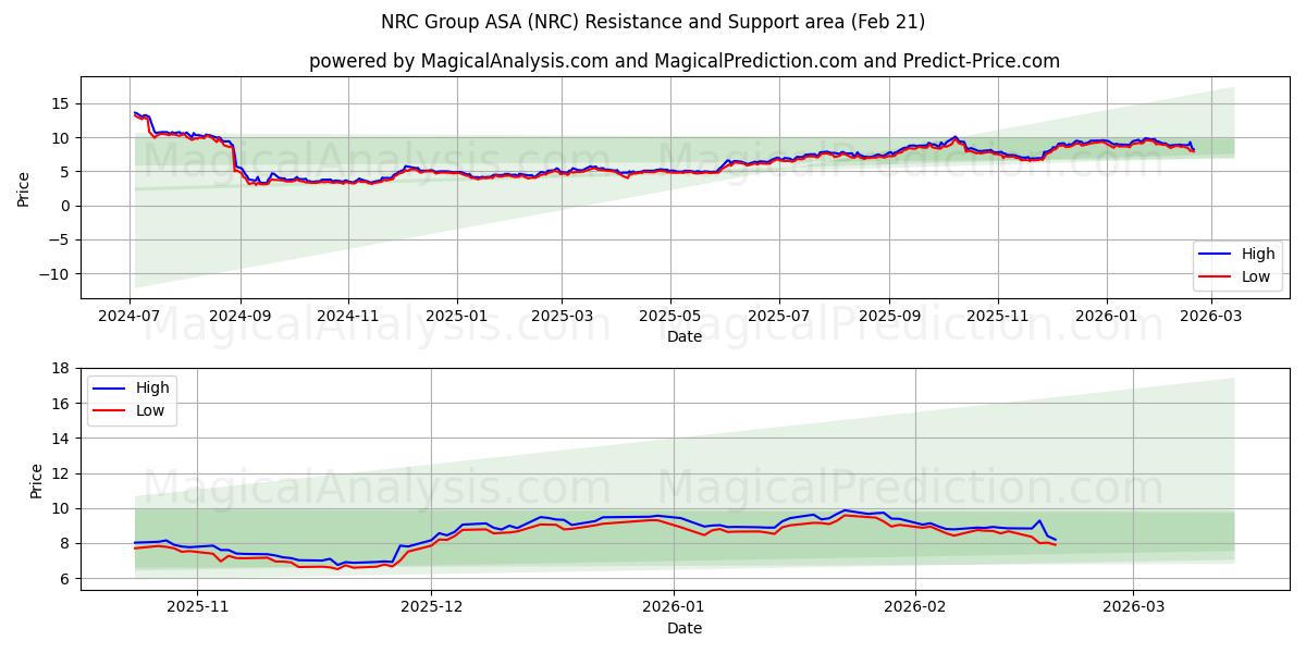  NRC Group ASA (NRC) Support and Resistance area (20 Feb) 