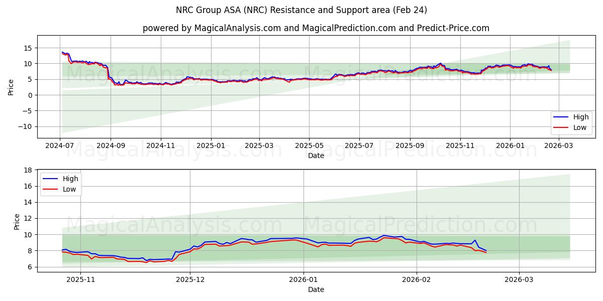  NRC Group ASA (NRC) Support and Resistance area (23 Feb) 