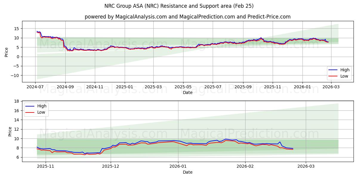  NRC Group ASA (NRC) Support and Resistance area (24 Feb) 