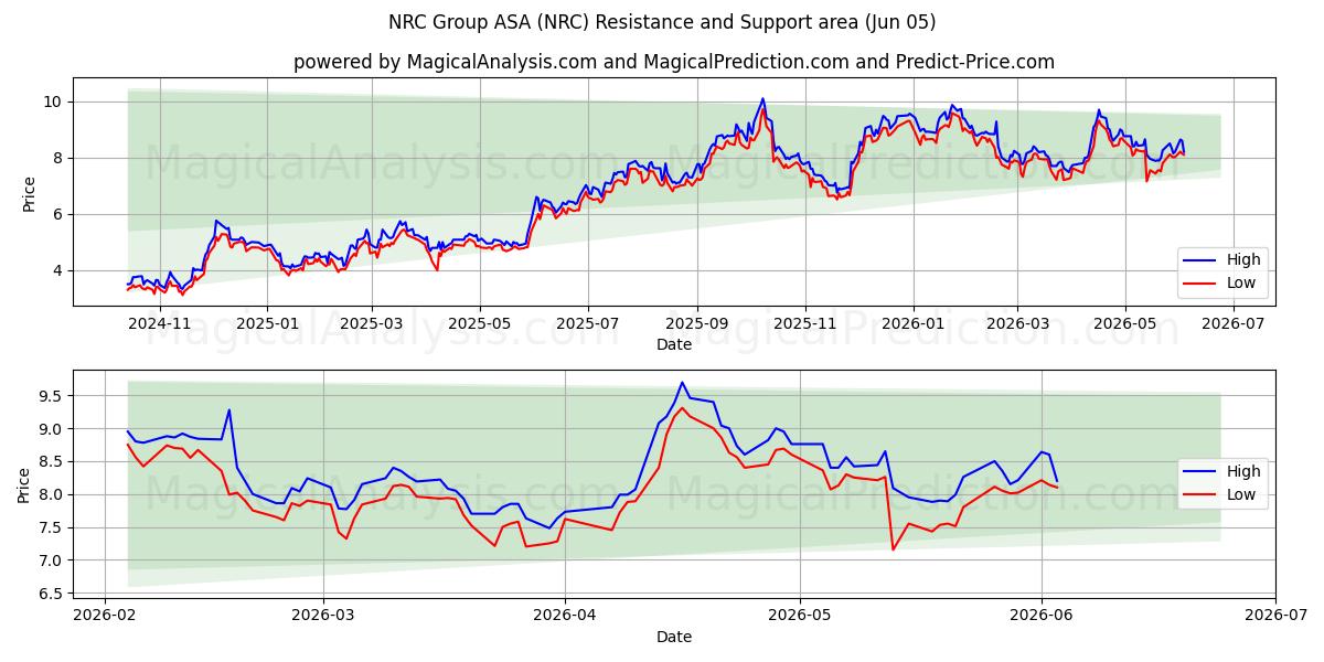  NRC Group ASA (NRC) Support and Resistance area (02 Jun) 