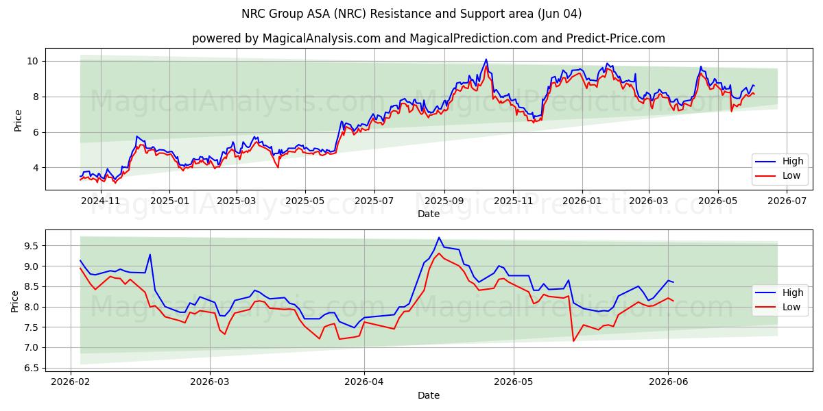  NRC Group ASA (NRC) Support and Resistance area (03 Jun) 