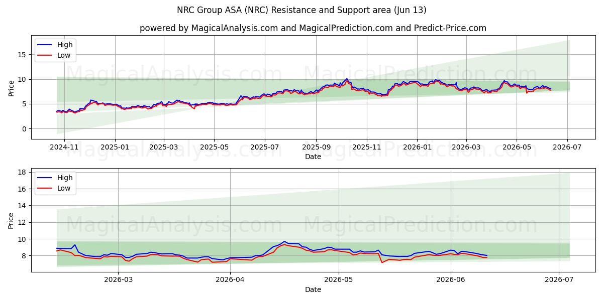  NRC Group ASA (NRC) Support and Resistance area (10 Jun) 
