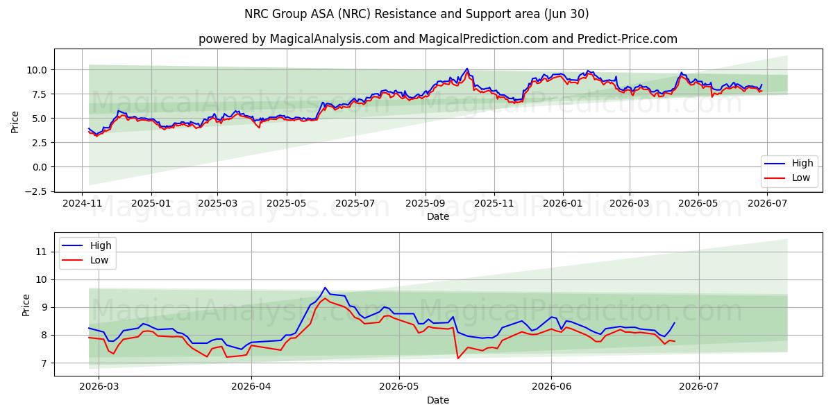  NRC Group ASA (NRC) Support and Resistance area (29 Jun) 