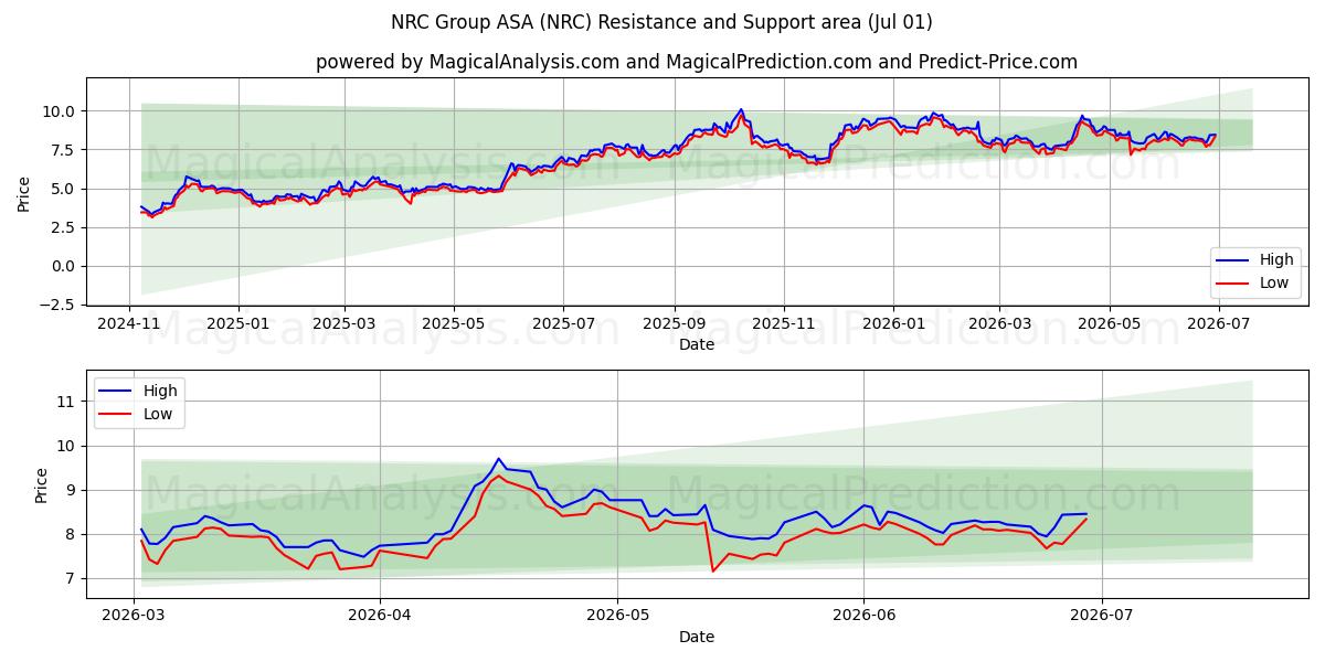  NRC Group ASA (NRC) Support and Resistance area (30 Jun) 