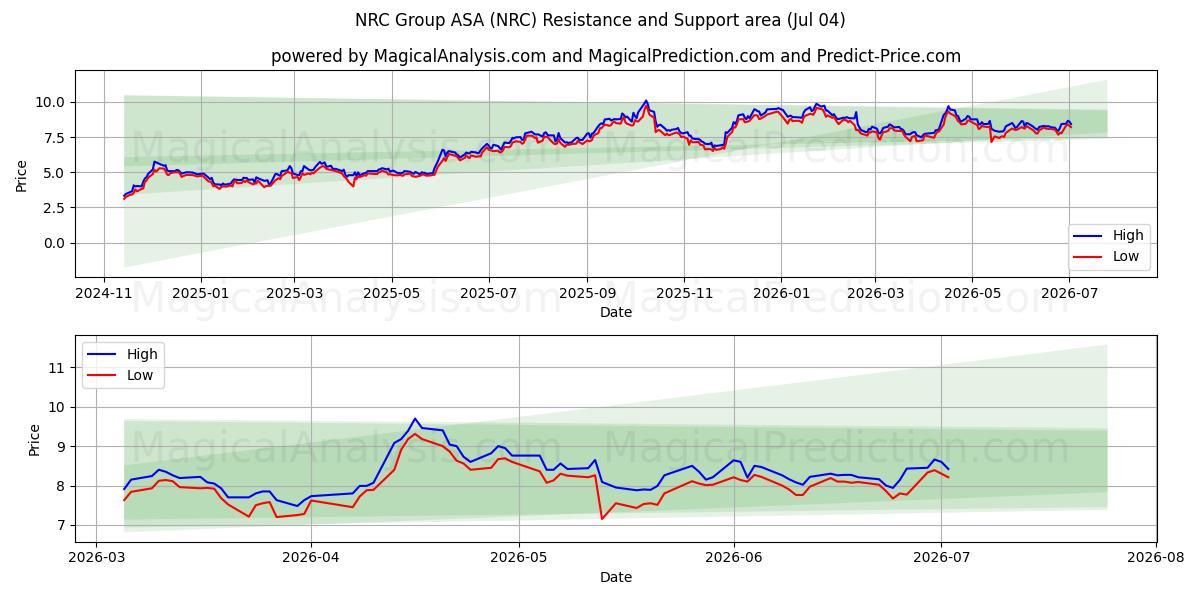  NRC Group ASA (NRC) Support and Resistance area (03 Jul) 