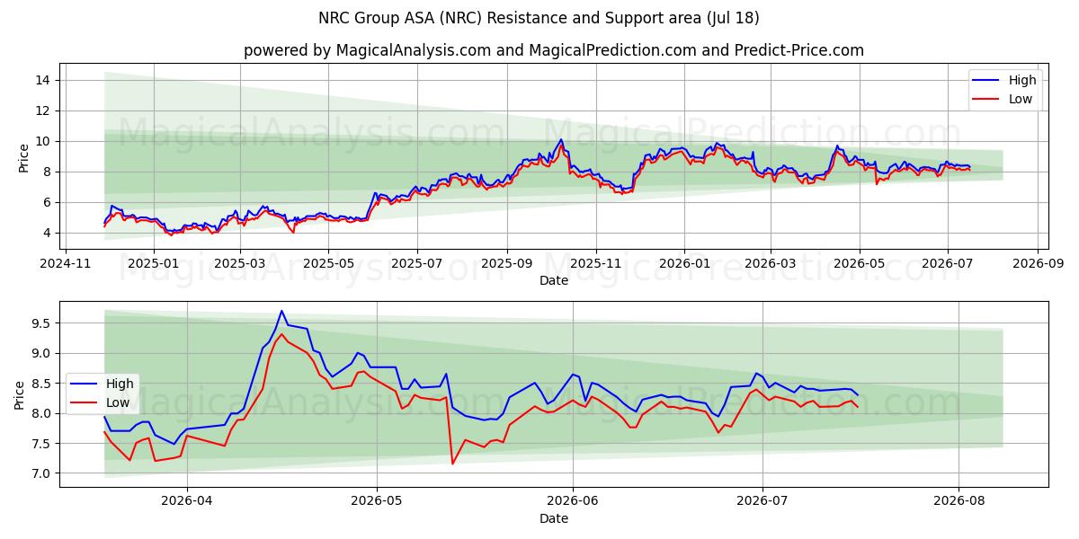  NRC Group ASA (NRC) Support and Resistance area (17 Jul) 