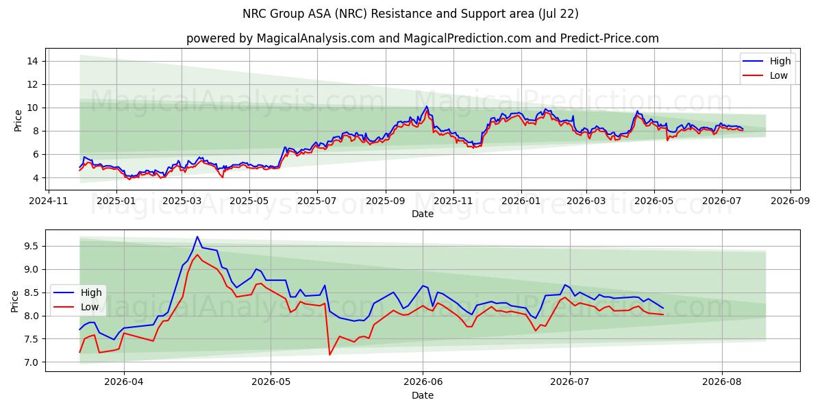  NRC Group ASA (NRC) Support and Resistance area (21 Jul) 