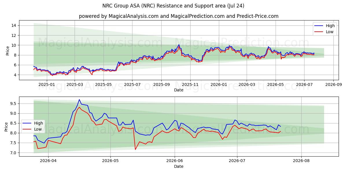  NRC Group ASA (NRC) Support and Resistance area (23 Jul) 