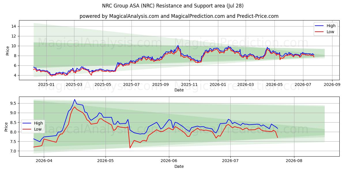  NRC Group ASA (NRC) Support and Resistance area (27 Jul) 