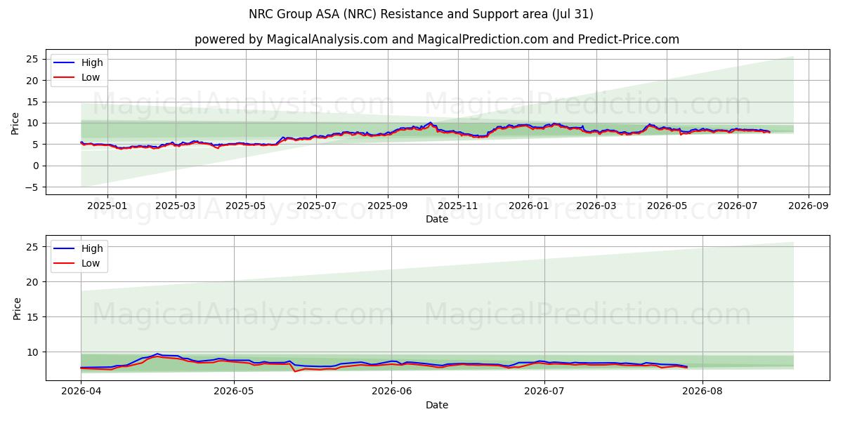  NRC Group ASA (NRC) Support and Resistance area (30 Jul) 