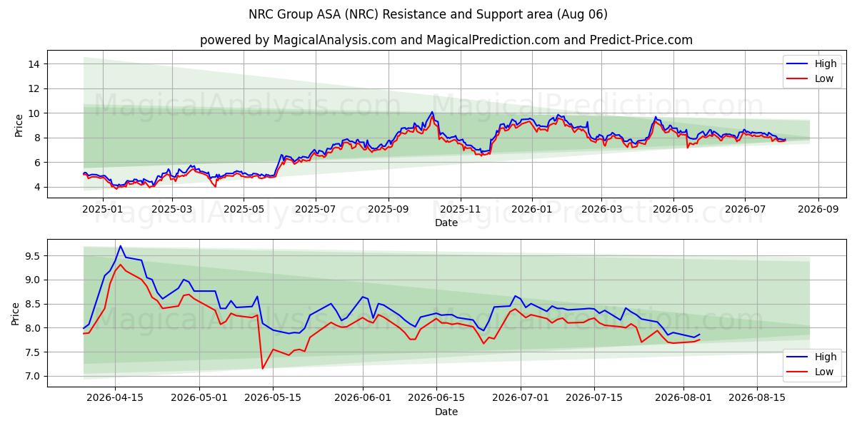  NRC Group ASA (NRC) Support and Resistance area (05 Aug) 