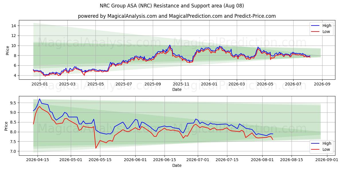  NRC Group ASA (NRC) Support and Resistance area (07 Aug) 