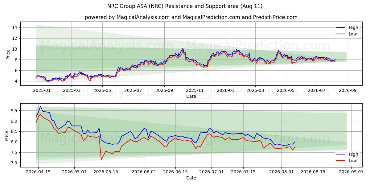  NRC Group ASA (NRC) Support and Resistance area (10 Aug) 