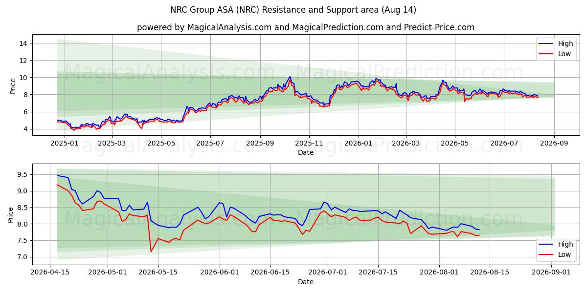  NRC Group ASA (NRC) Support and Resistance area (12 Aug) 