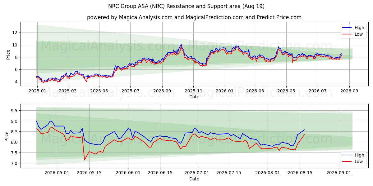  NRC Group ASA (NRC) Support and Resistance area (18 Aug) 