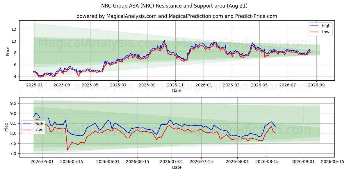  NRC Group ASA (NRC) Support and Resistance area (20 Aug) 