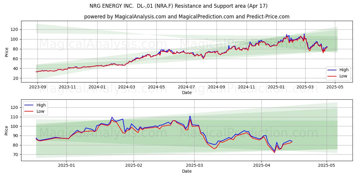  NRG ENERGY INC.  DL-,01 (NRA.F) Support and Resistance area (17 Apr) 