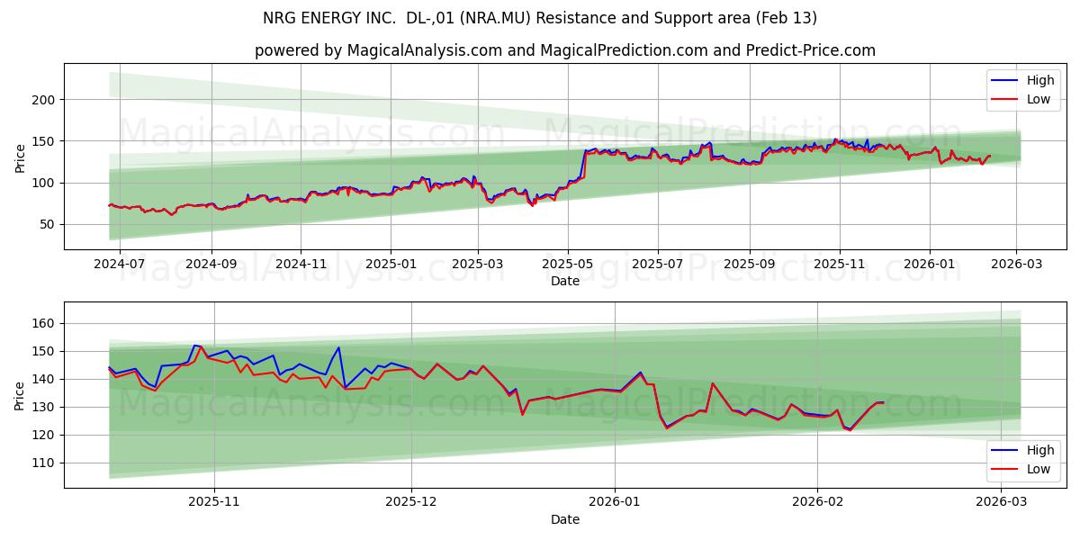  NRG ENERGY INC.  DL-,01 (NRA.MU) Support and Resistance area (12 Feb) 
