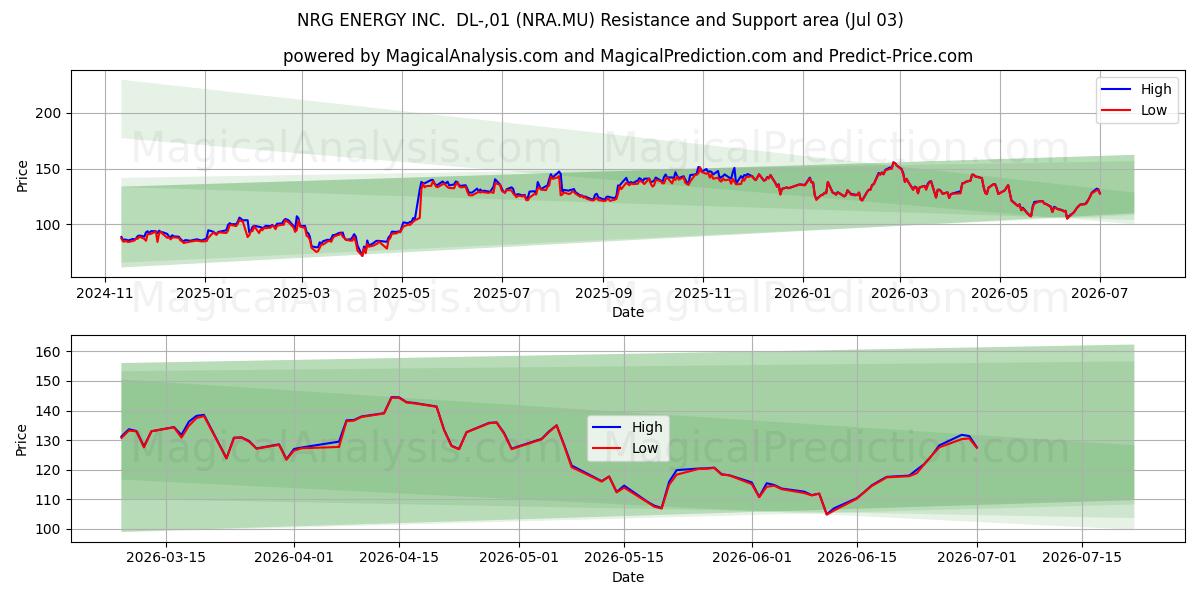  NRG ENERGY INC.  DL-,01 (NRA.MU) Support and Resistance area (02 Jul) 