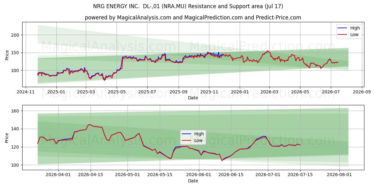  NRG ENERGY INC.  DL-,01 (NRA.MU) Support and Resistance area (16 Jul) 