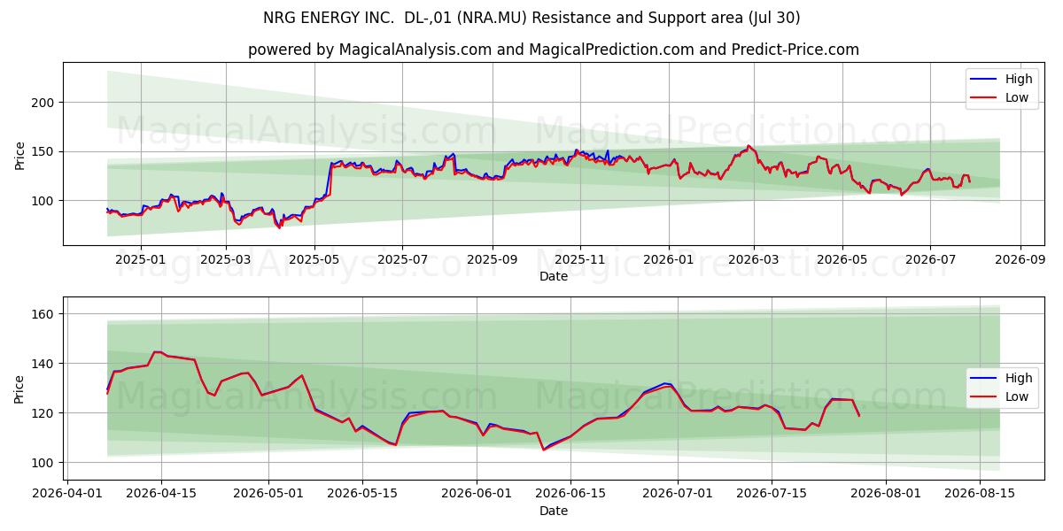  NRG ENERGY INC.  DL-,01 (NRA.MU) Support and Resistance area (29 Jul) 