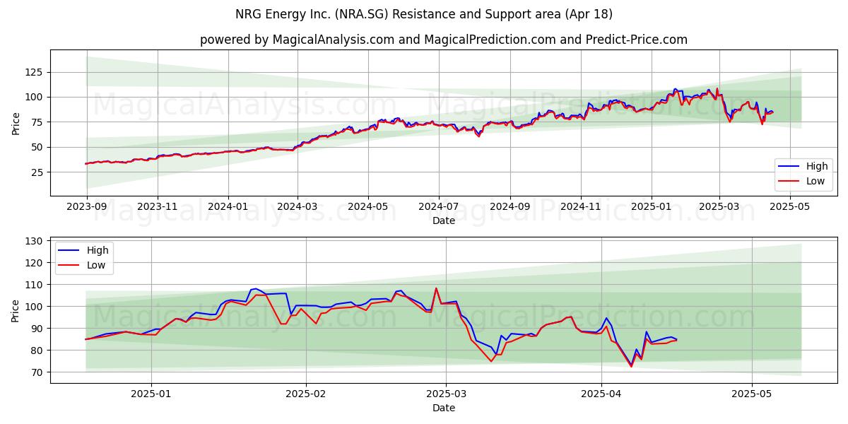  NRG Energy Inc. (NRA.SG) Support and Resistance area (18 Apr) 