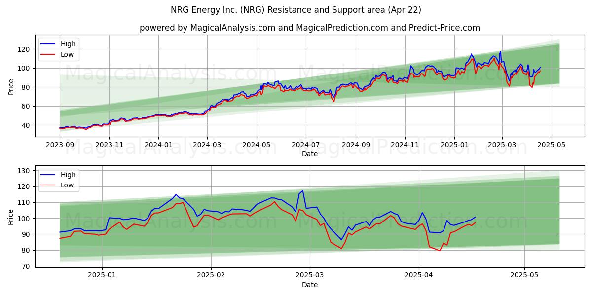  NRG Energy Inc. (NRG) Support and Resistance area (22 Apr) 
