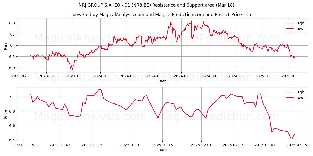  NRJ GROUP S.A. EO -,01 (NR8.BE) Support and Resistance area (18 Mar) 