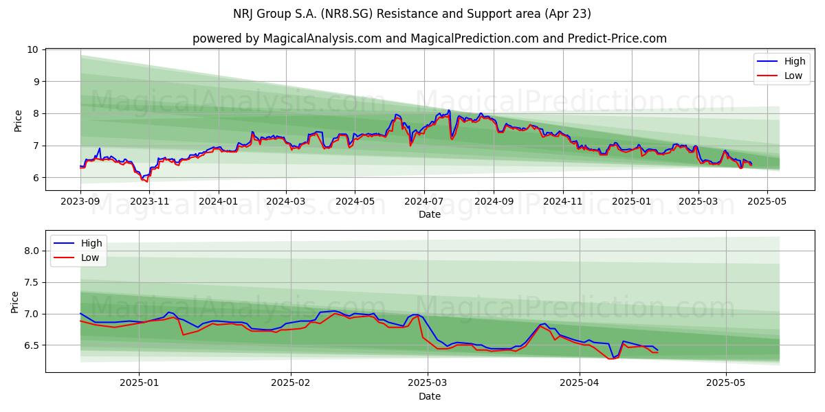  NRJ Group S.A. (NR8.SG) Support and Resistance area (23 Apr) 