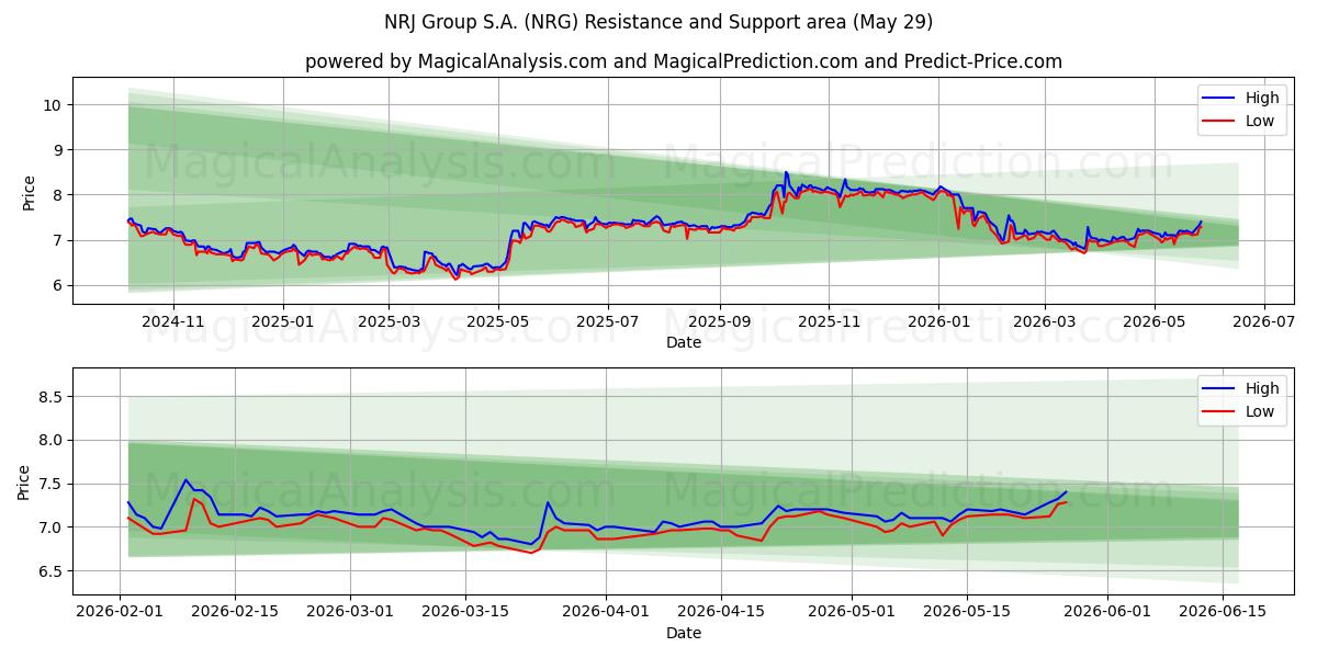  NRJ Group S.A. (NRG) Support and Resistance area (28 May) 