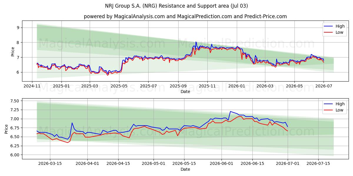  NRJ Group S.A. (NRG) Support and Resistance area (02 Jul) 