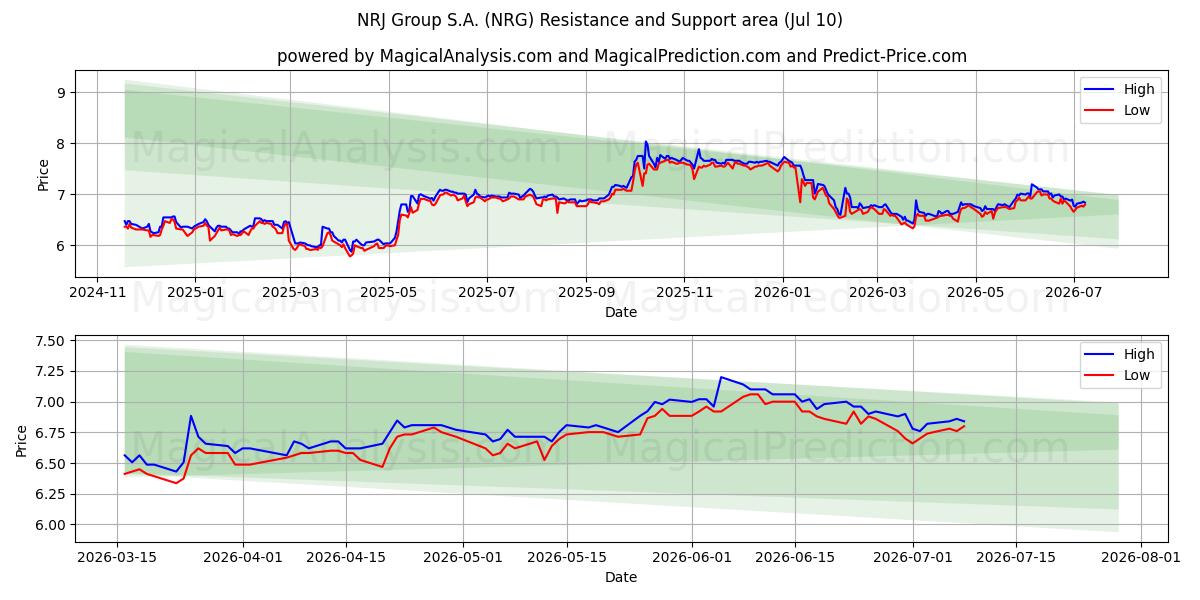  NRJ Group S.A. (NRG) Support and Resistance area (09 Jul) 