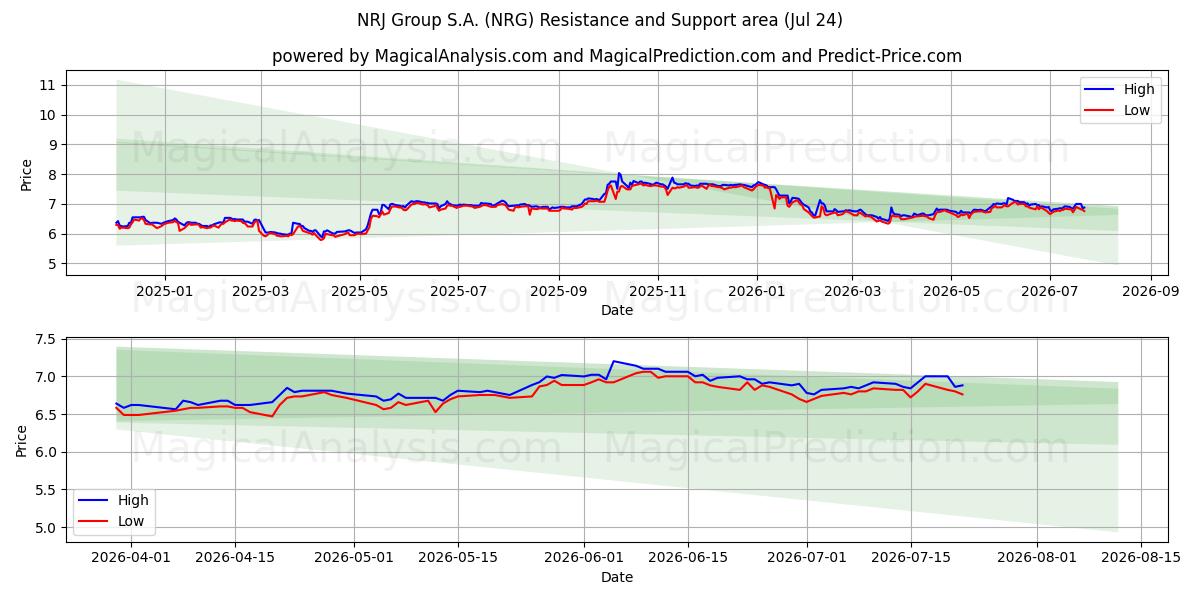  NRJ Group S.A. (NRG) Support and Resistance area (23 Jul) 
