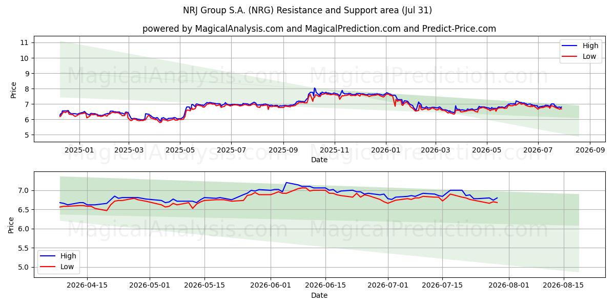  NRJ Group S.A. (NRG) Support and Resistance area (30 Jul) 