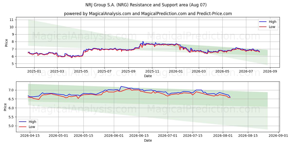  NRJ Group S.A. (NRG) Support and Resistance area (06 Aug) 