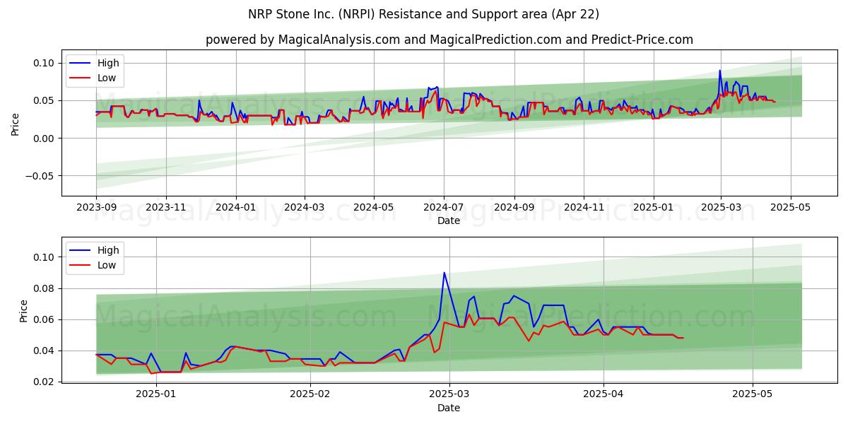  NRP Stone Inc. (NRPI) Support and Resistance area (22 Apr) 