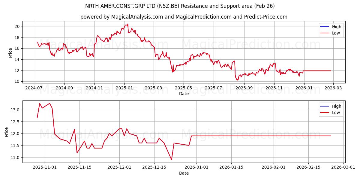  NRTH AMER.CONST.GRP LTD (N5Z.BE) Support and Resistance area (25 Feb) 