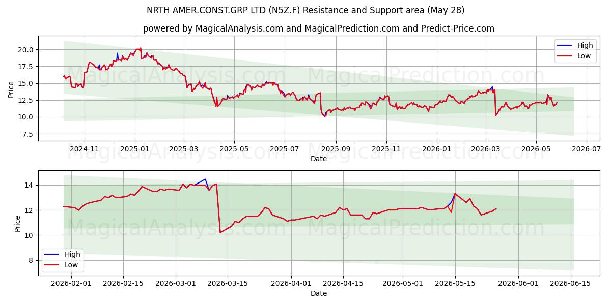  NRTH AMER.CONST.GRP LTD (N5Z.F) Support and Resistance area (27 May) 