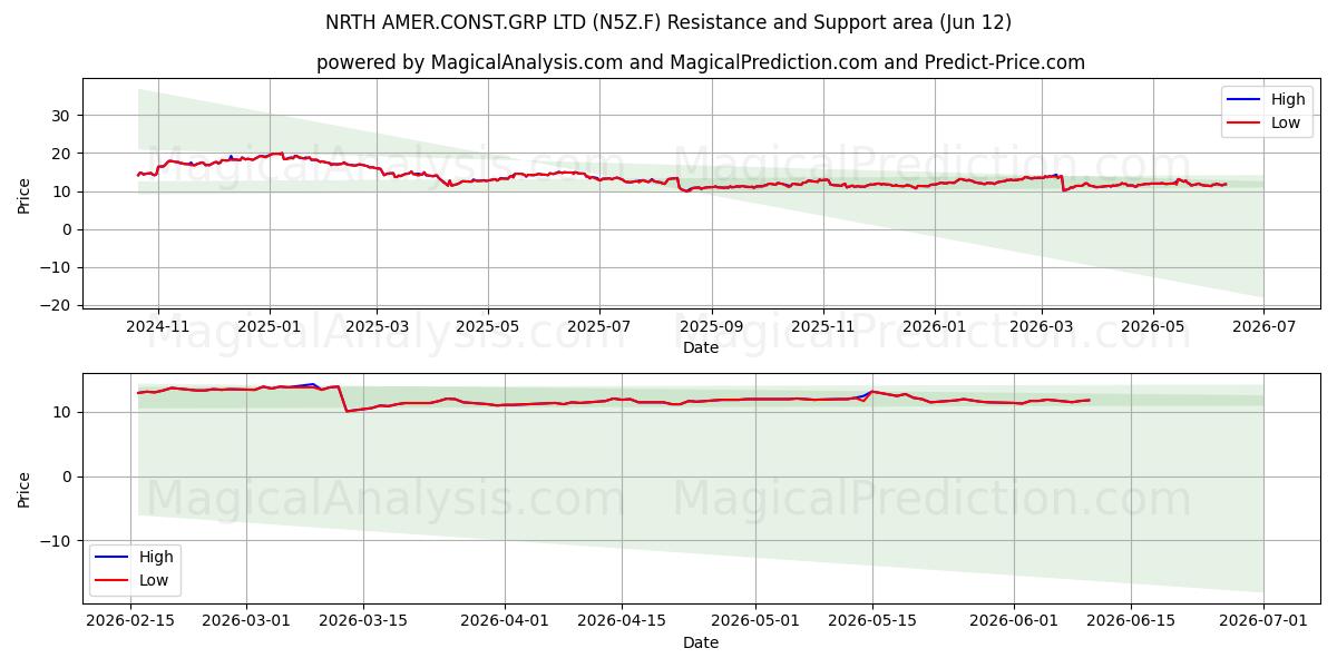  NRTH AMER.CONST.GRP LTD (N5Z.F) Support and Resistance area (11 Jun) 