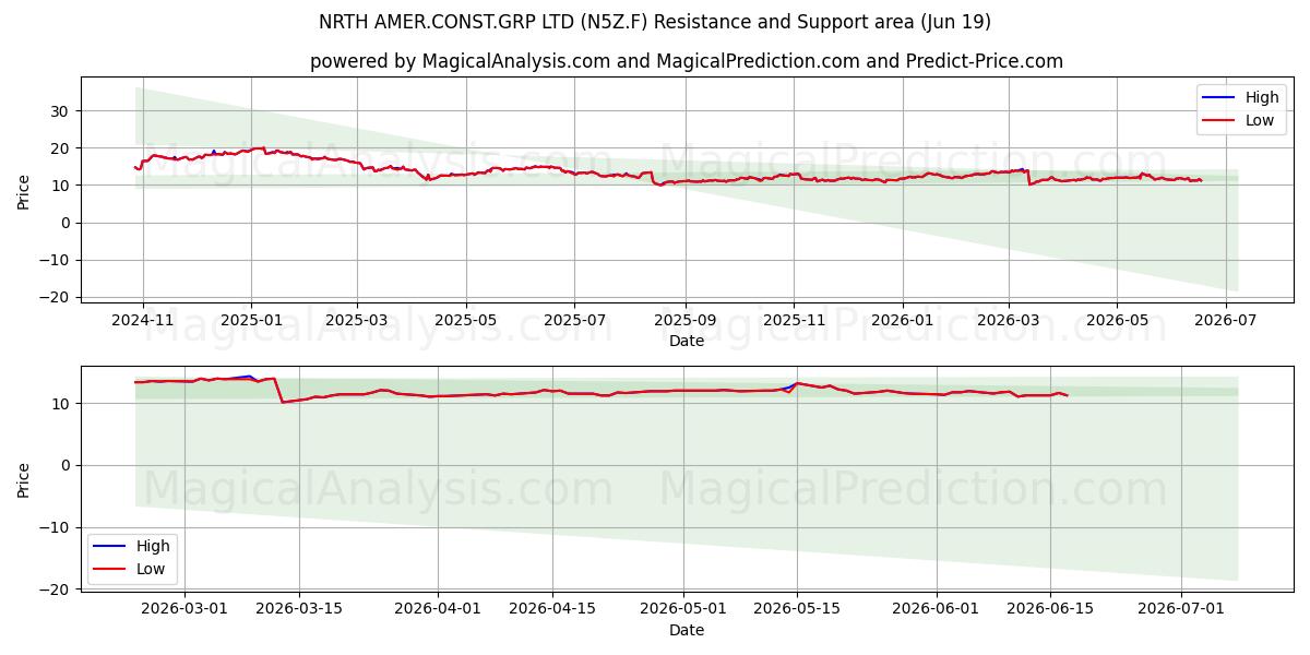  NRTH AMER.CONST.GRP LTD (N5Z.F) Support and Resistance area (18 Jun) 