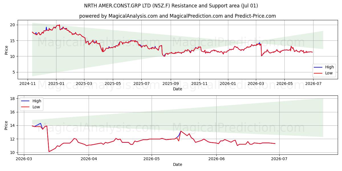  NRTH AMER.CONST.GRP LTD (N5Z.F) Support and Resistance area (30 Jun) 