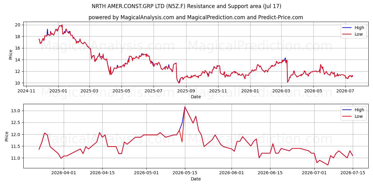  NRTH AMER.CONST.GRP LTD (N5Z.F) Support and Resistance area (16 Jul) 