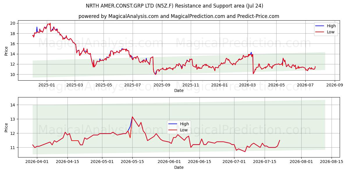  NRTH AMER.CONST.GRP LTD (N5Z.F) Support and Resistance area (23 Jul) 