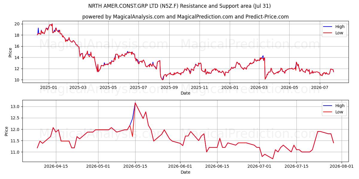  NRTH AMER.CONST.GRP LTD (N5Z.F) Support and Resistance area (30 Jul) 