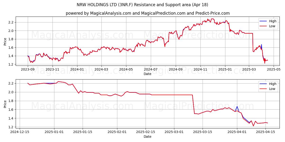  NRW HOLDINGS LTD (3NR.F) Support and Resistance area (18 Apr) 